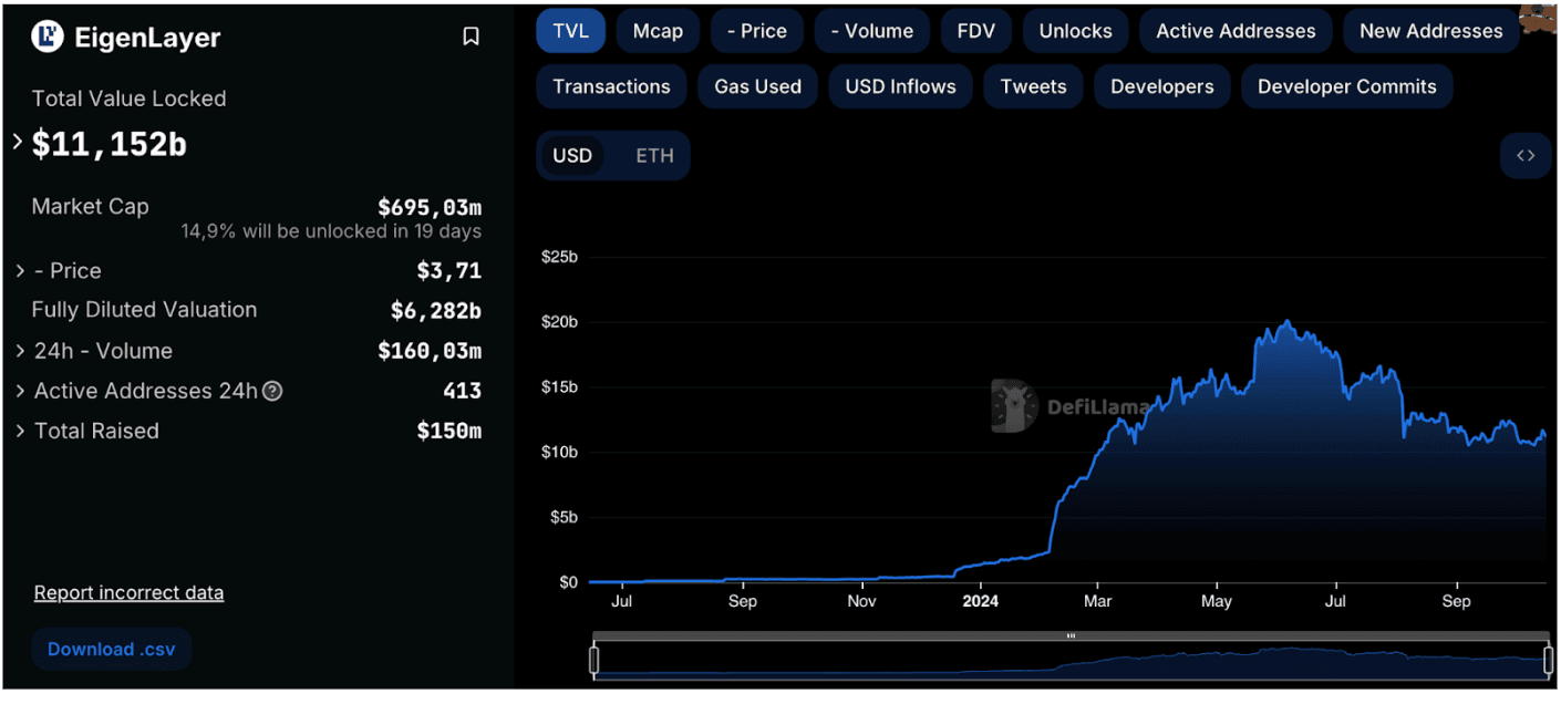 EigenLayer tvl