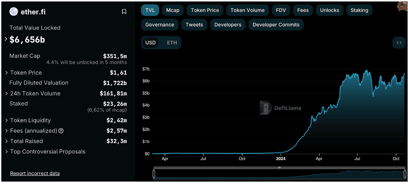 ether.fi TVL