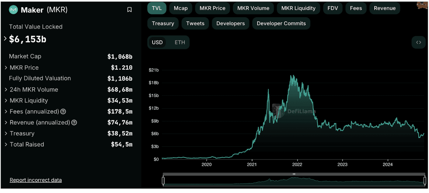 makerDAO tvl