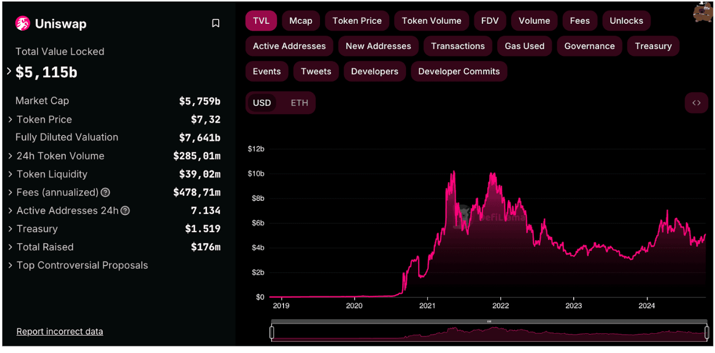 Uniswap TVL