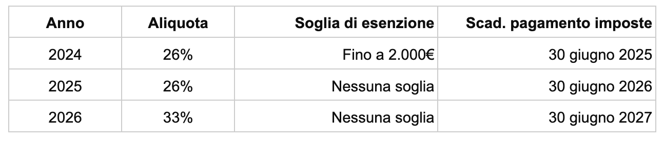 soglia-esenzione-2025-tassazione-crypto