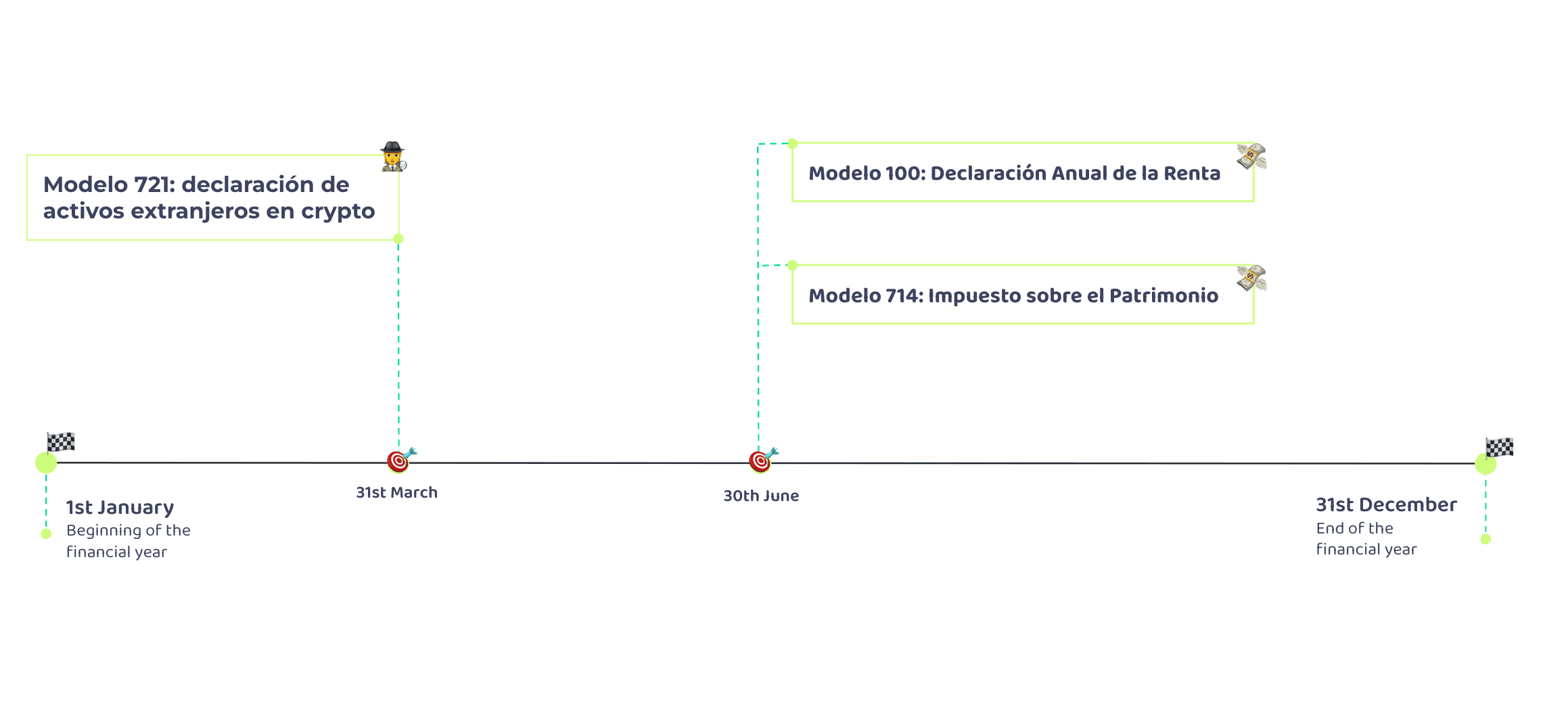 timeline-crypto-tax-spain